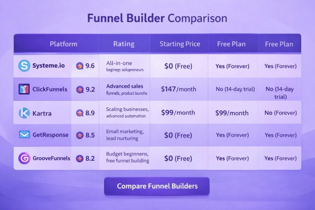 best funnel builder comparison chart 2026